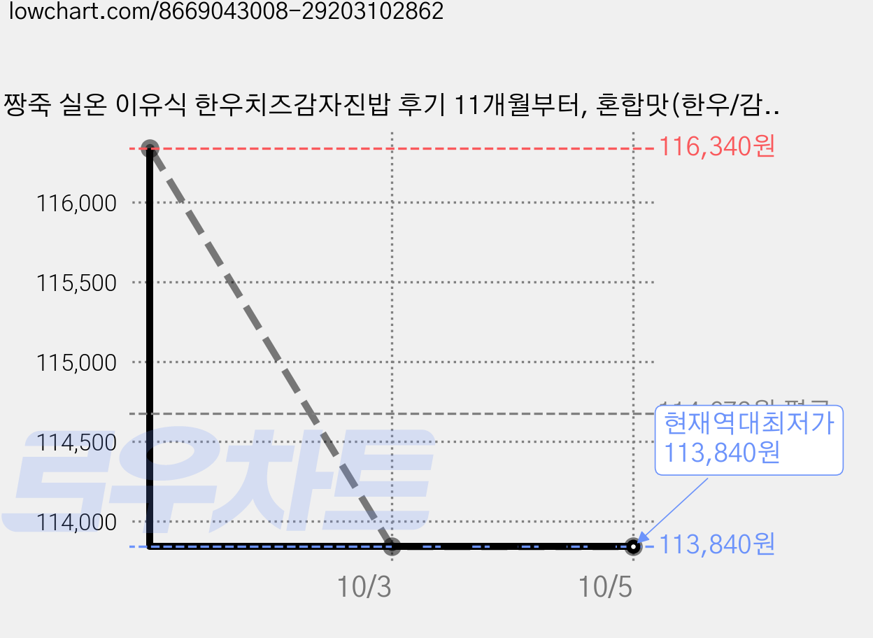 짱죽 실온 이유식 한우치즈감자진밥 후기 11개월부터, 혼합맛(한우/감자), 160g, 30개 가격 변동 차트, 현재가 113,840원, 역대최저가