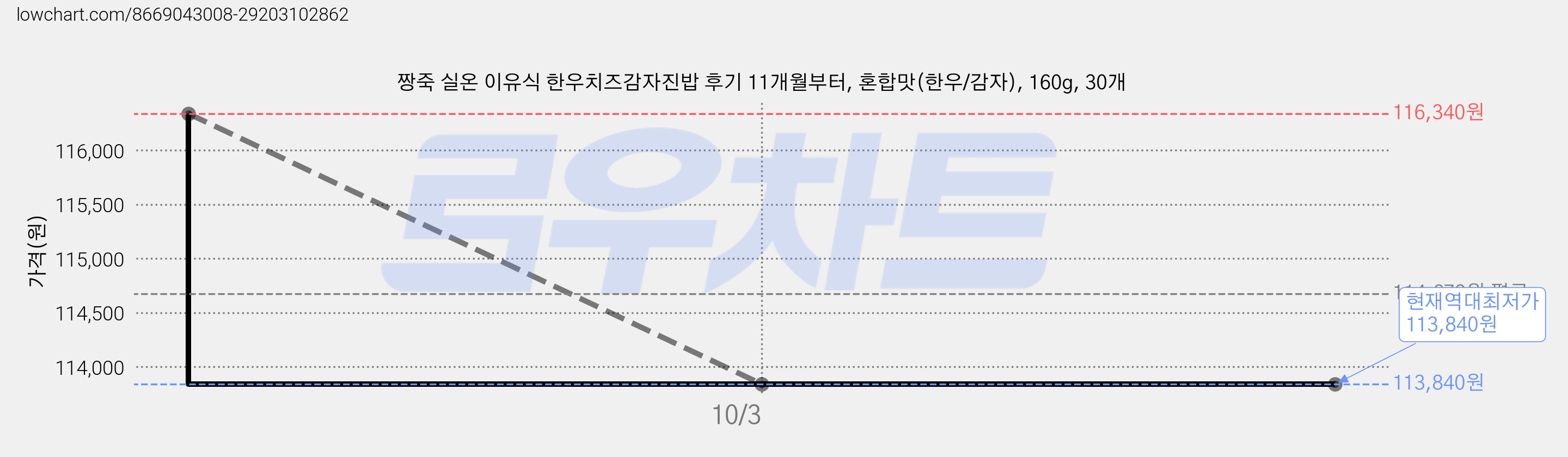 짱죽 실온 이유식 한우치즈감자진밥 후기 11개월부터, 혼합맛(한우/감자), 160g, 30개 가격 변동 차트, 현재가 113,840원, 역대최저가