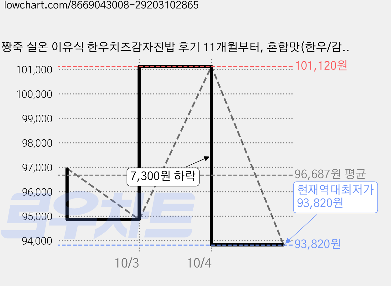 짱죽 실온 이유식 한우치즈감자진밥 후기 11개월부터, 혼합맛(한우/감자), 160g, 25개 가격 변동 차트, 현재가 93,820원, 역대최저가