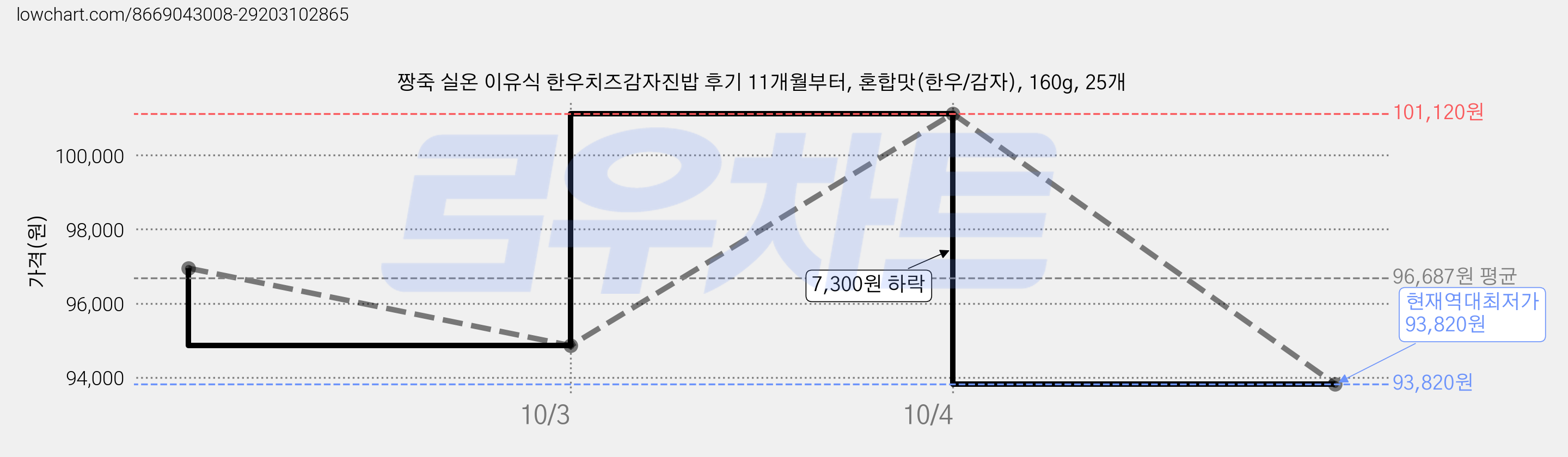 짱죽 실온 이유식 한우치즈감자진밥 후기 11개월부터, 혼합맛(한우/감자), 160g, 25개 가격 변동 차트, 현재가 93,820원, 역대최저가