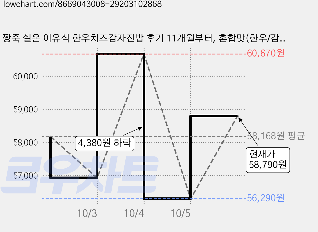짱죽 실온 이유식 한우치즈감자진밥 후기 11개월부터, 혼합맛(한우/감자), 160g, 15개 가격 변동 차트, 현재가 58,790원, 관측 최저가 56,290원