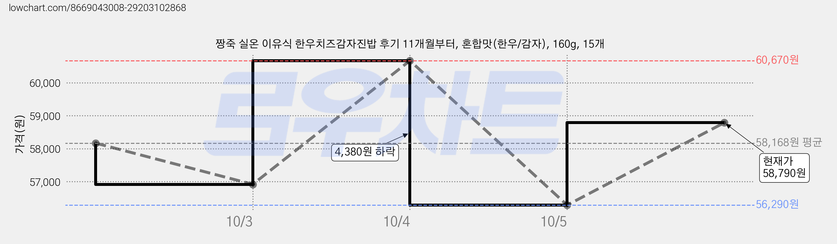 짱죽 실온 이유식 한우치즈감자진밥 후기 11개월부터, 혼합맛(한우/감자), 160g, 15개 가격 변동 차트, 현재가 58,790원, 관측 최저가 56,290원