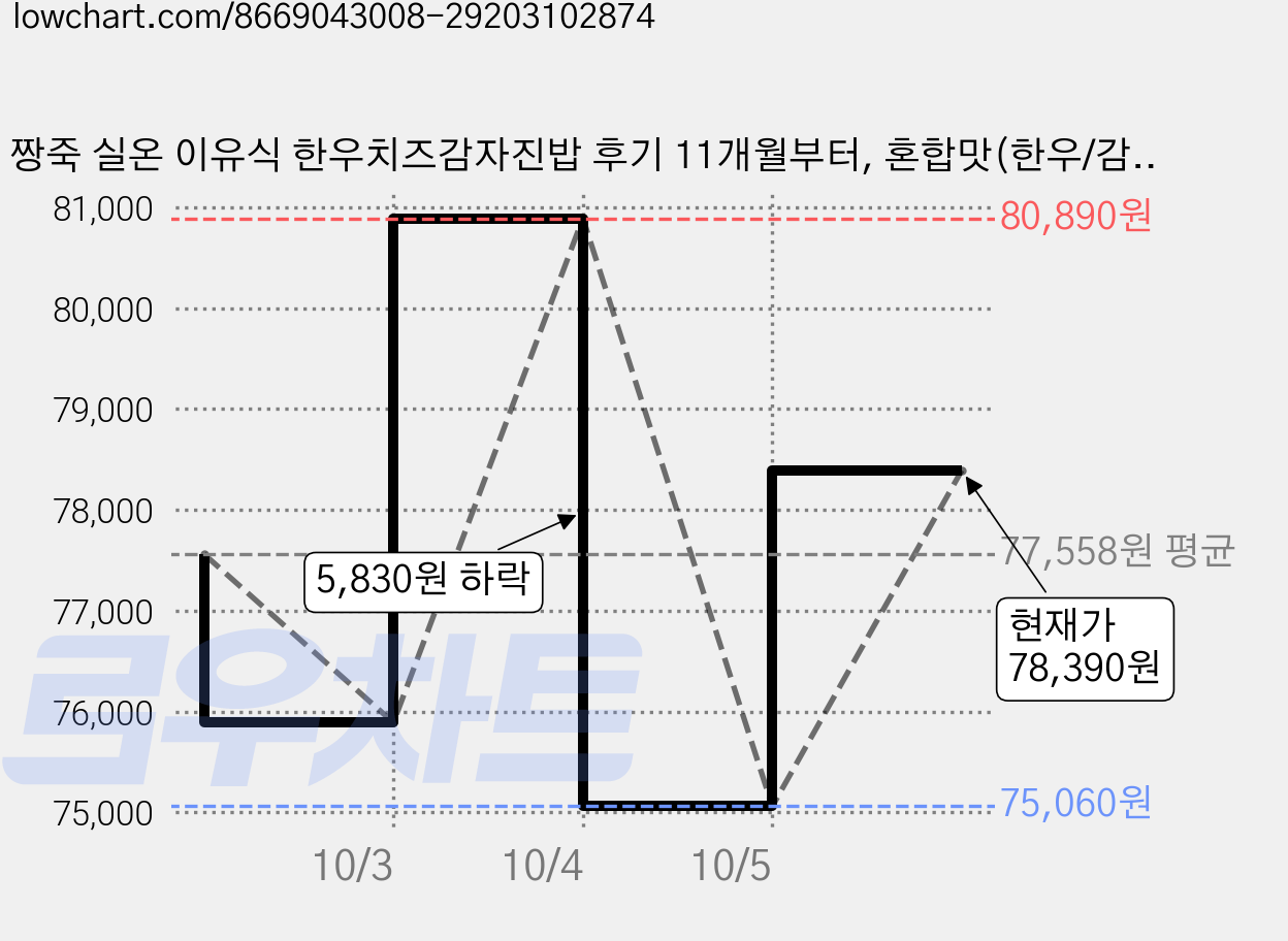 짱죽 실온 이유식 한우치즈감자진밥 후기 11개월부터, 혼합맛(한우/감자), 160g, 20개 가격 변동 차트, 현재가 78,390원, 관측 최저가 75,060원