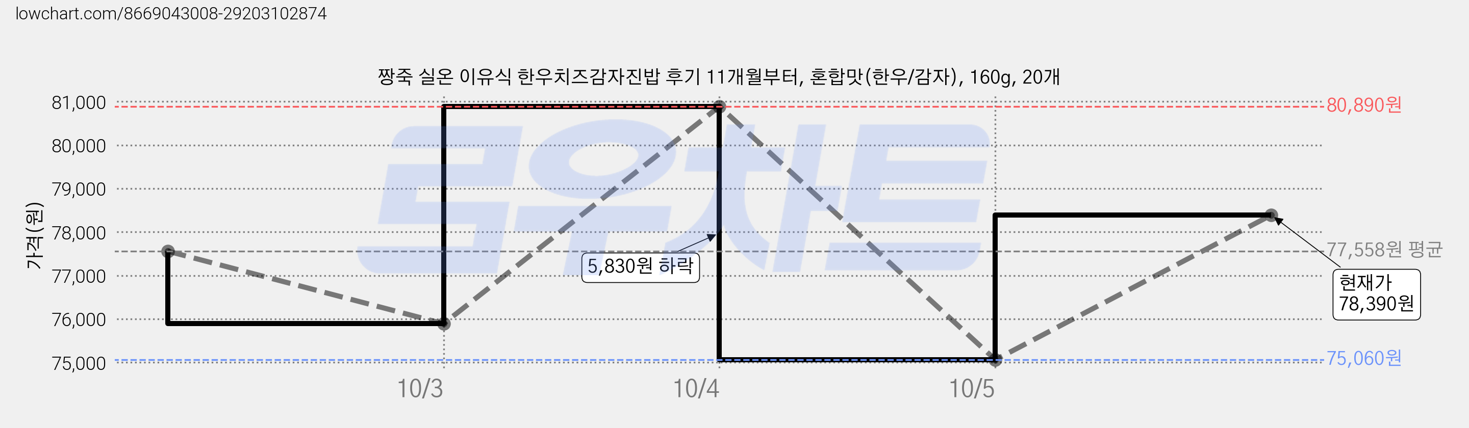 짱죽 실온 이유식 한우치즈감자진밥 후기 11개월부터, 혼합맛(한우/감자), 160g, 20개 가격 변동 차트, 현재가 78,390원, 관측 최저가 75,060원