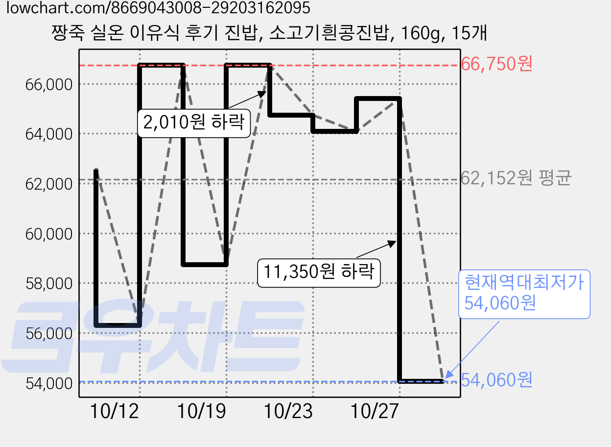짱죽 실온 이유식 후기 진밥, 소고기흰콩진밥, 160g, 15개 가격 변동 차트, 현재가 54,060원, 역대최저가