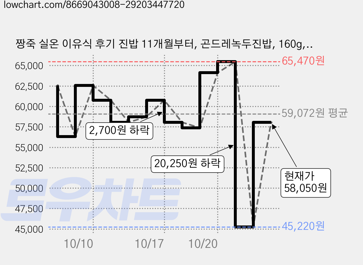 짱죽 실온 이유식 후기 진밥 11개월부터, 곤드레녹두진밥, 160g, 15개 가격 변동 차트, 현재가 58,050원, 관측 최저가 45,220원