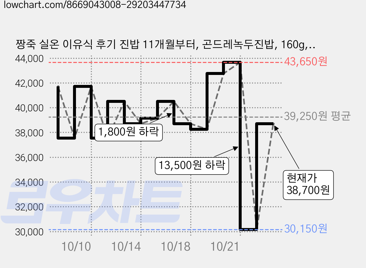 짱죽 실온 이유식 후기 진밥 11개월부터, 곤드레녹두진밥, 160g, 10개 가격 변동 차트, 현재가 38,700원, 관측 최저가 30,150원