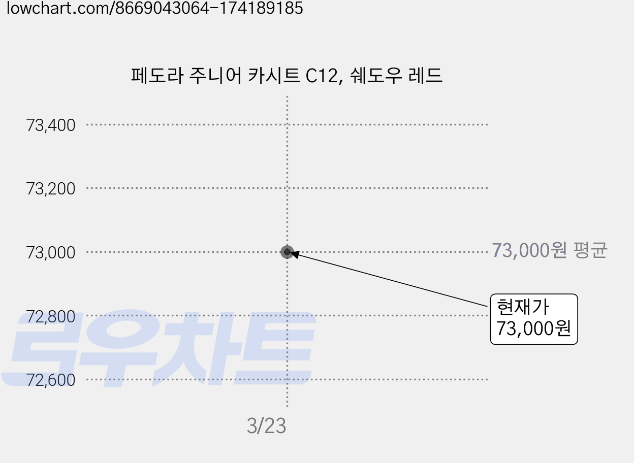 페도라 주니어 카시트 C12, 쉐도우 레드 가격 변동 차트, 현재가 73,000원