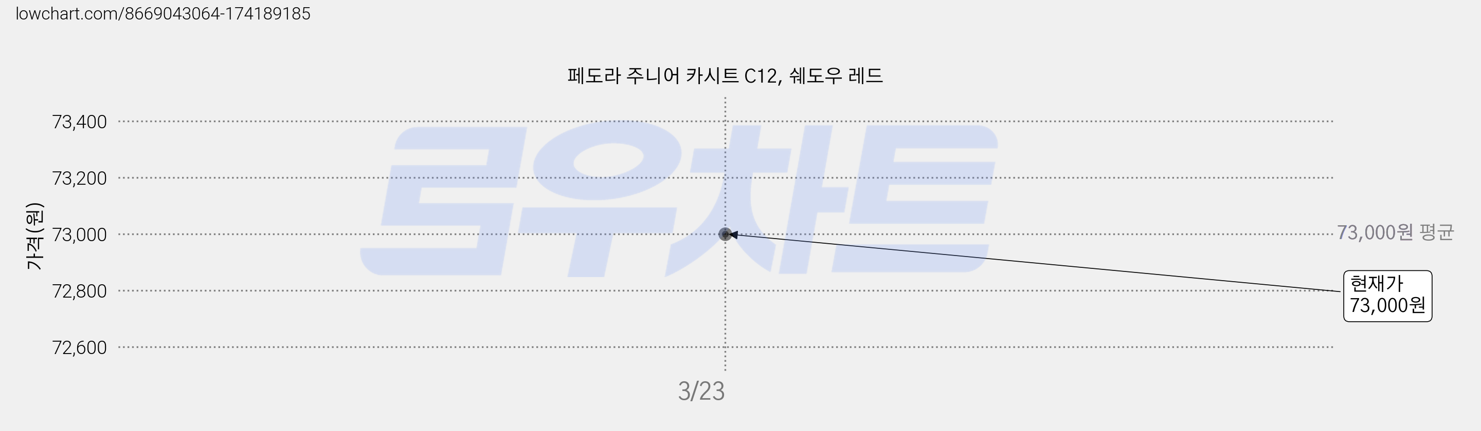페도라 주니어 카시트 C12, 쉐도우 레드 가격 변동 차트, 현재가 73,000원