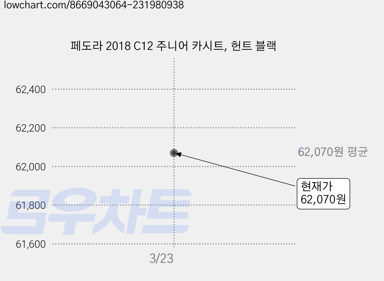 페도라 2018 C12 주니어 카시트, 헌트 블랙 가격 변동 차트, 현재가 62,070원