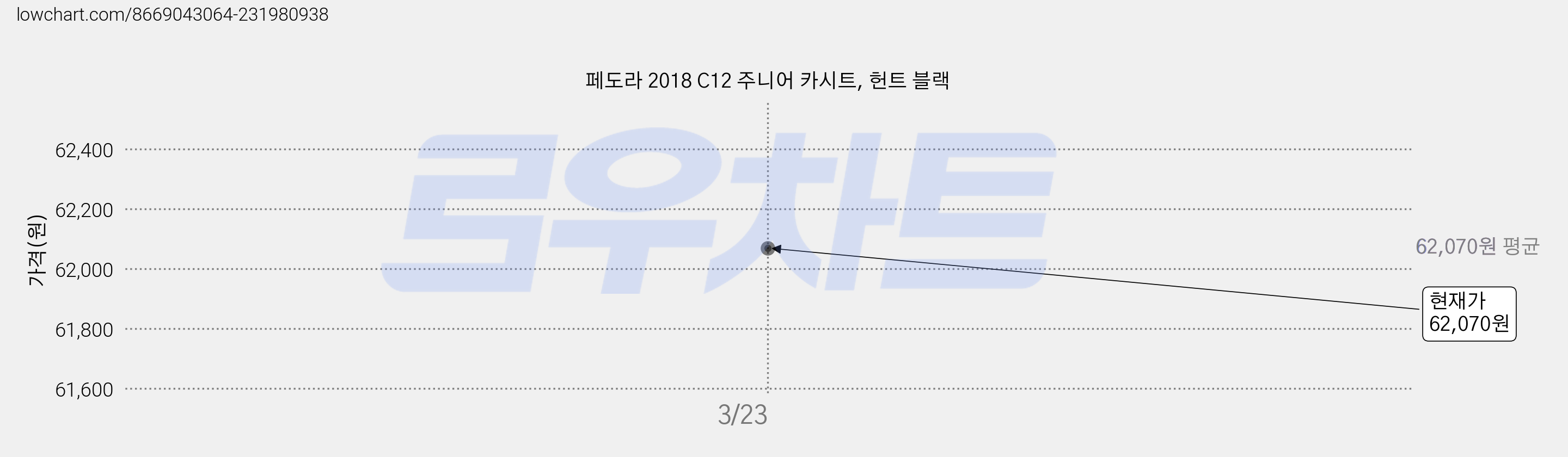 페도라 2018 C12 주니어 카시트, 헌트 블랙 가격 변동 차트, 현재가 62,070원