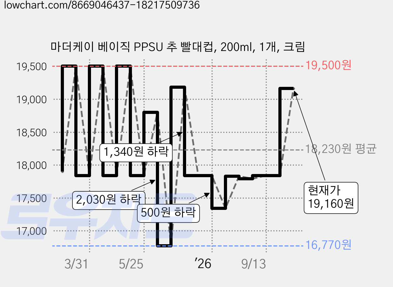 마더케이 베이직 PPSU 추 빨대컵, 200ml, 1개, 크림 가격 변동 차트, 현재가 19,160원, 관측 최저가 16,770원