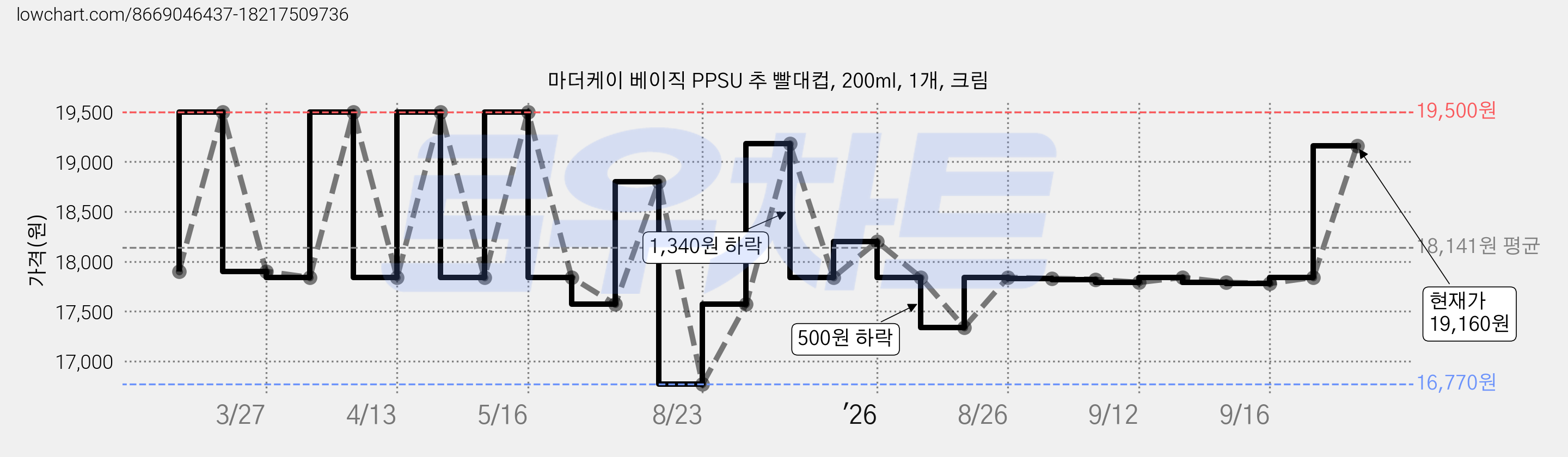 마더케이 베이직 PPSU 추 빨대컵, 200ml, 1개, 크림 가격 변동 차트, 현재가 19,160원, 관측 최저가 16,770원