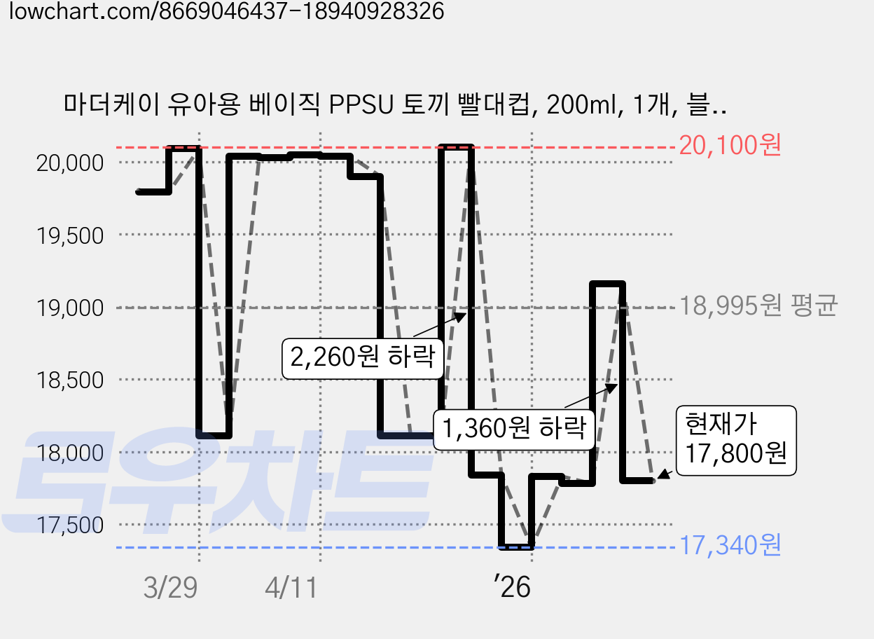 마더케이 유아용 베이직 PPSU 토끼 빨대컵, 200ml, 1개, 블라썸 가격 변동 차트, 현재가 17,800원, 관측 최저가 17,340원