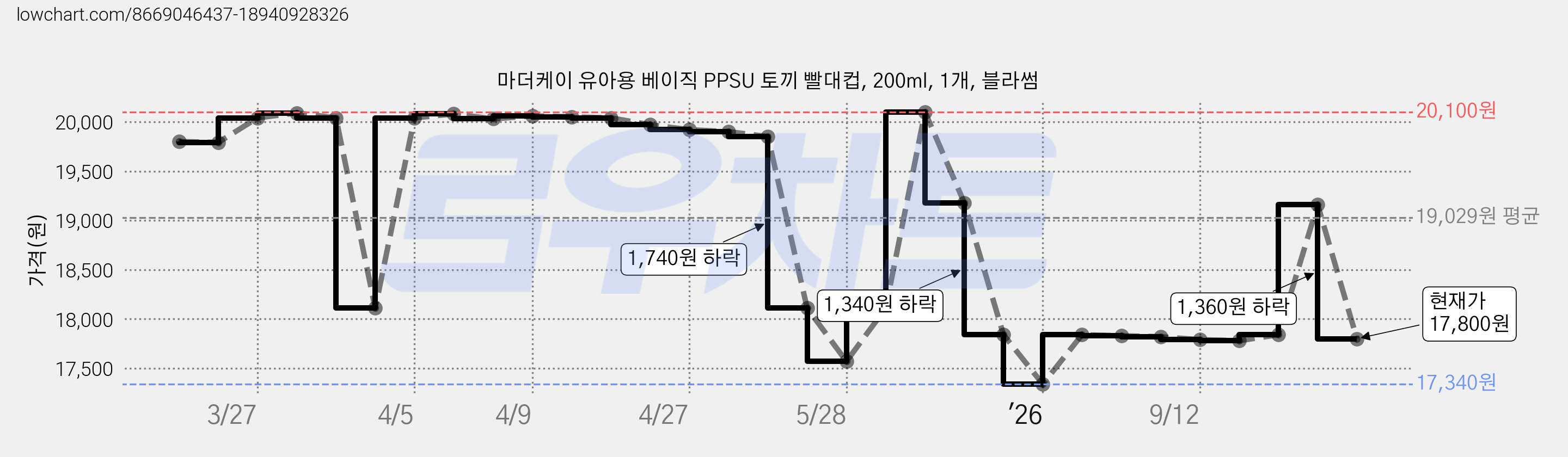마더케이 유아용 베이직 PPSU 토끼 빨대컵, 200ml, 1개, 블라썸 가격 변동 차트, 현재가 17,800원, 관측 최저가 17,340원