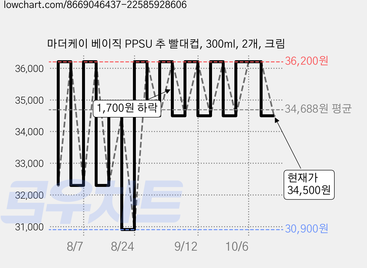 마더케이 베이직 PPSU 추 빨대컵, 300ml, 2개, 크림 가격 변동 차트, 현재가 34,500원, 관측 최저가 30,900원