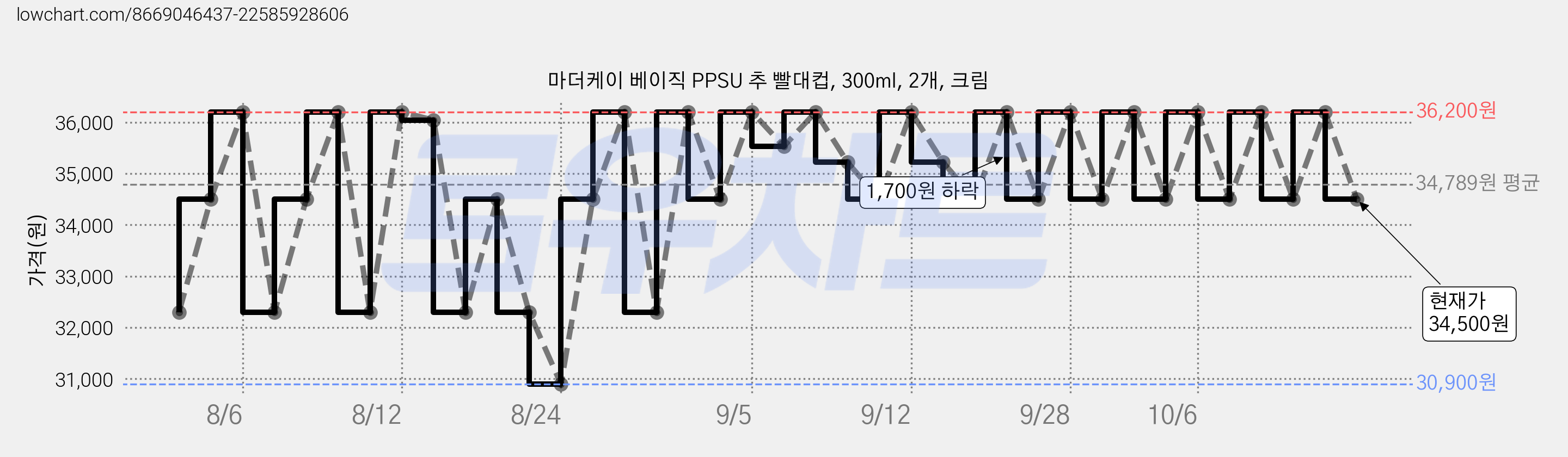 마더케이 베이직 PPSU 추 빨대컵, 300ml, 2개, 크림 가격 변동 차트, 현재가 34,500원, 관측 최저가 30,900원