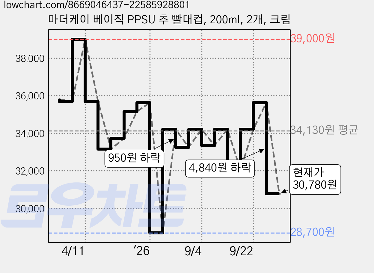 마더케이 베이직 PPSU 추 빨대컵, 200ml, 2개, 크림 가격 변동 차트, 현재가 30,780원, 관측 최저가 28,700원