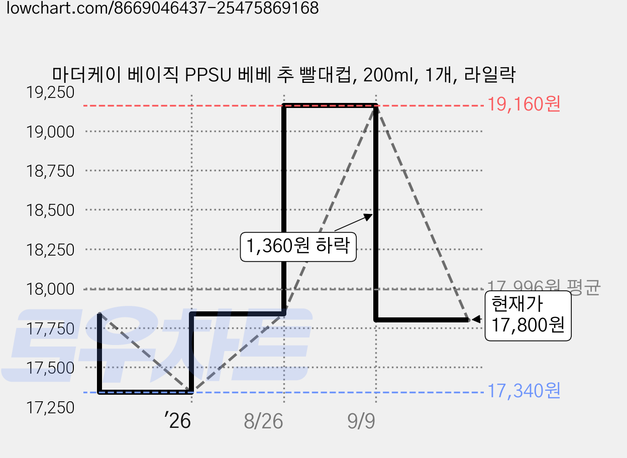 마더케이 베이직 PPSU 베베 추 빨대컵, 200ml, 1개, 라일락 가격 변동 차트, 현재가 17,800원, 관측 최저가 17,340원