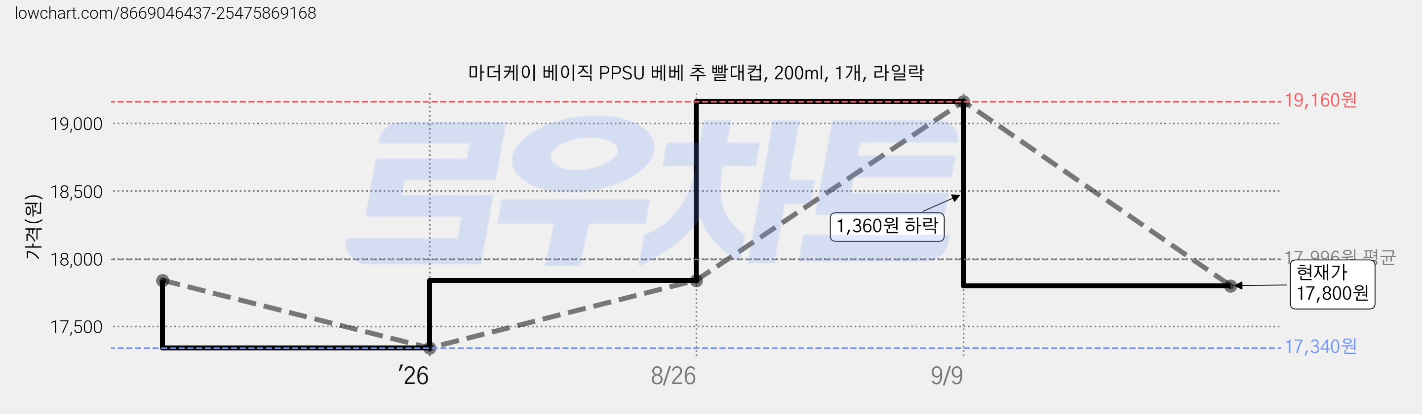 마더케이 베이직 PPSU 베베 추 빨대컵, 200ml, 1개, 라일락 가격 변동 차트, 현재가 17,800원, 관측 최저가 17,340원