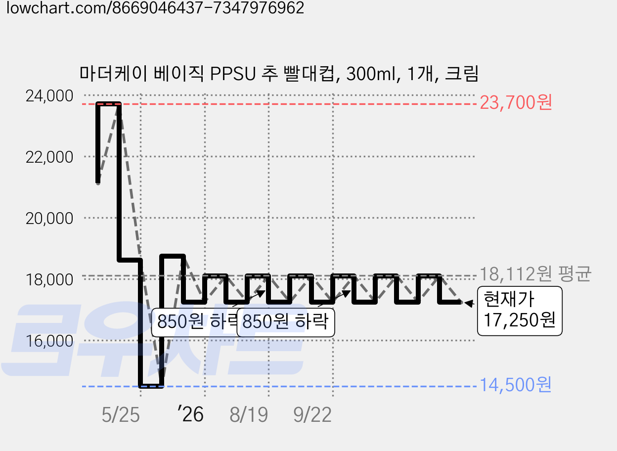 마더케이 베이직 PPSU 추 빨대컵, 300ml, 1개, 크림 가격 변동 차트, 현재가 17,250원, 관측 최저가 14,500원