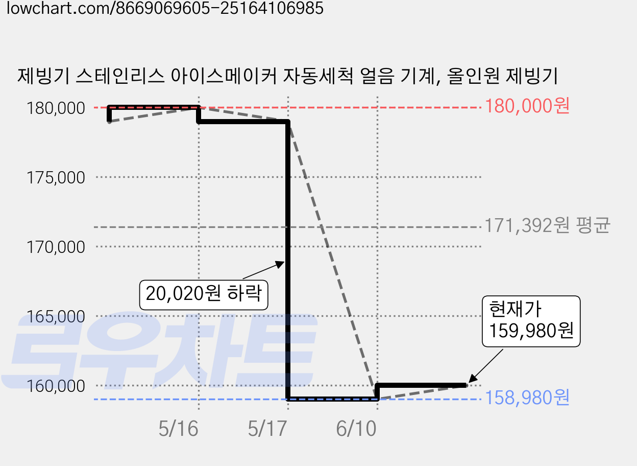 제빙기 스테인리스 아이스메이커 자동세척 얼음 기계, 올인원 제빙기 가격 변동 차트, 현재가 159,980원, 관측 최저가 158,980원