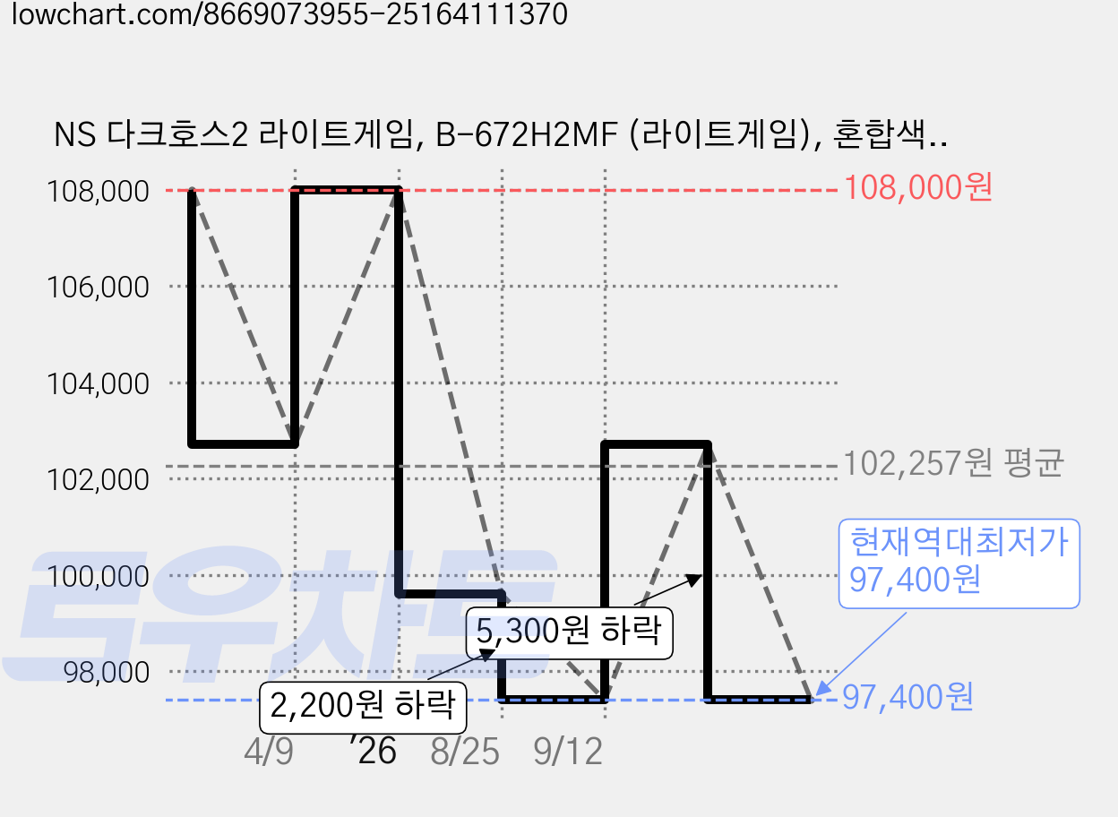 NS 다크호스2 라이트게임, B-672H2MF (라이트게임), 혼합색상 가격 변동 차트, 현재가 97,400원, 역대최저가