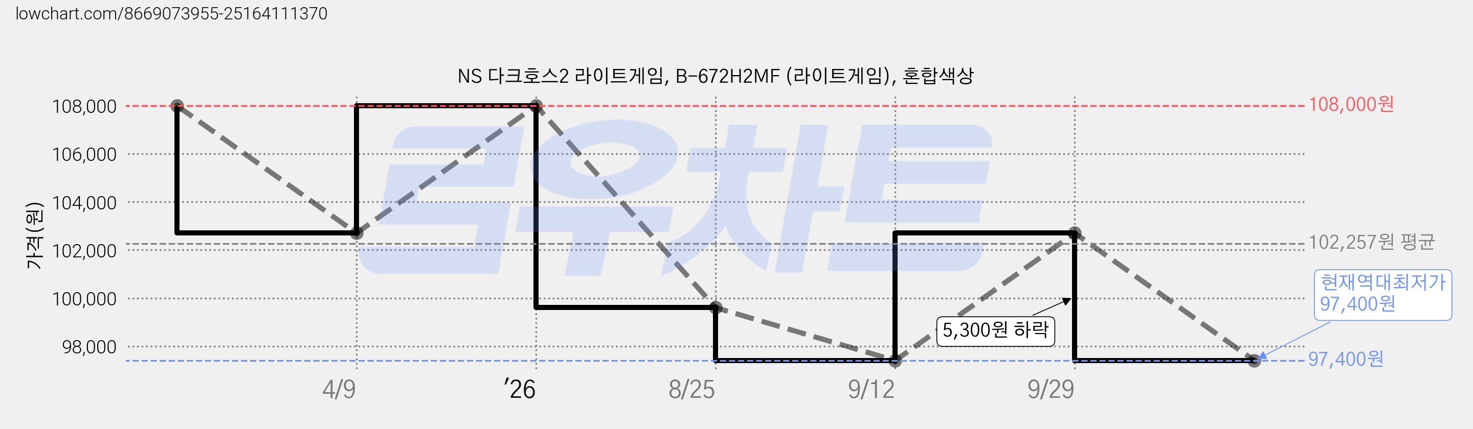 NS 다크호스2 라이트게임, B-672H2MF (라이트게임), 혼합색상 가격 변동 차트, 현재가 97,400원, 역대최저가