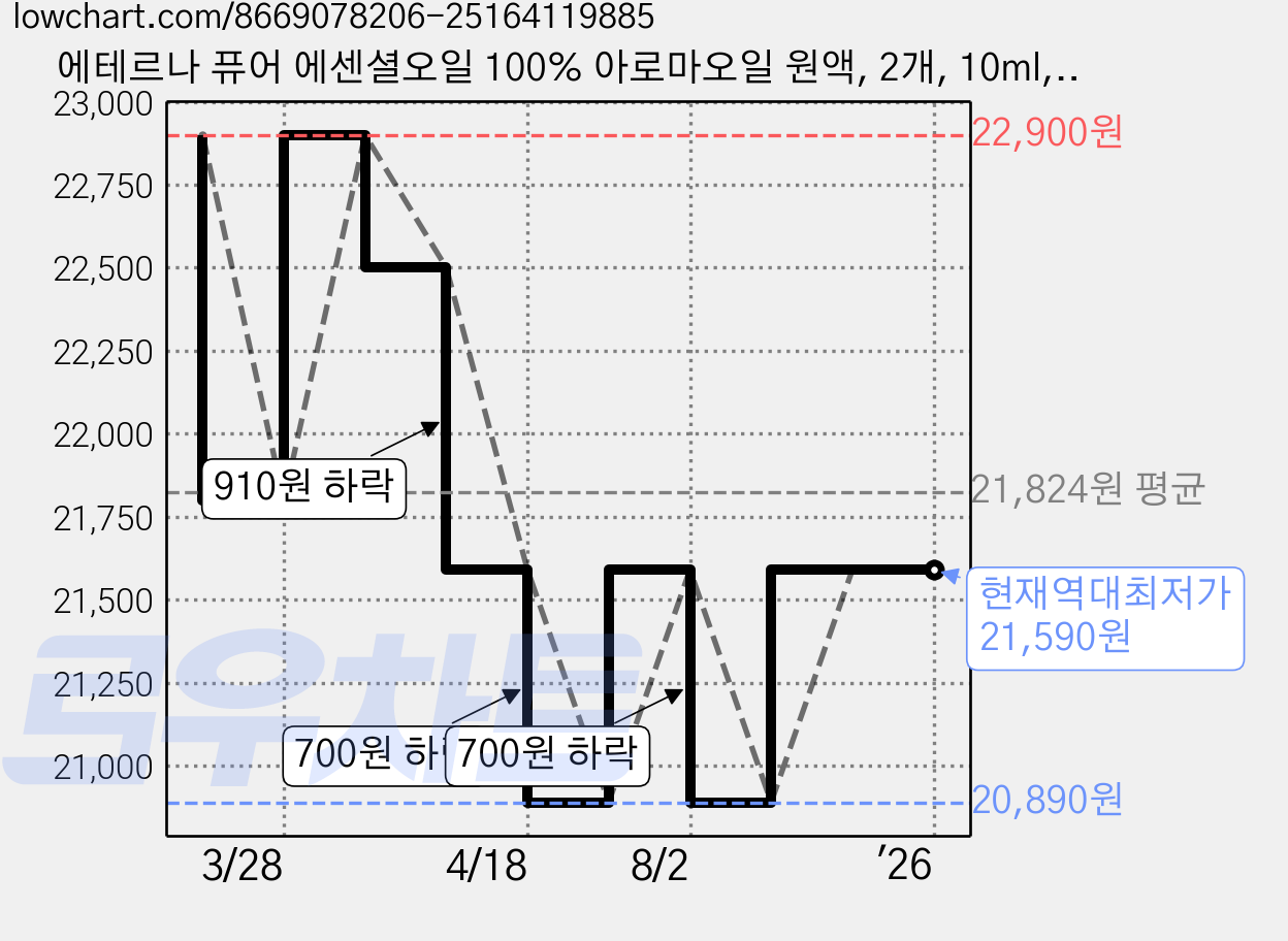 에테르나 퓨어 에센셜오일 100% 아로마오일 원액, 2개, 10ml, 유칼립투스 가격 변동 차트, 현재가 21,590원, 역대최저가