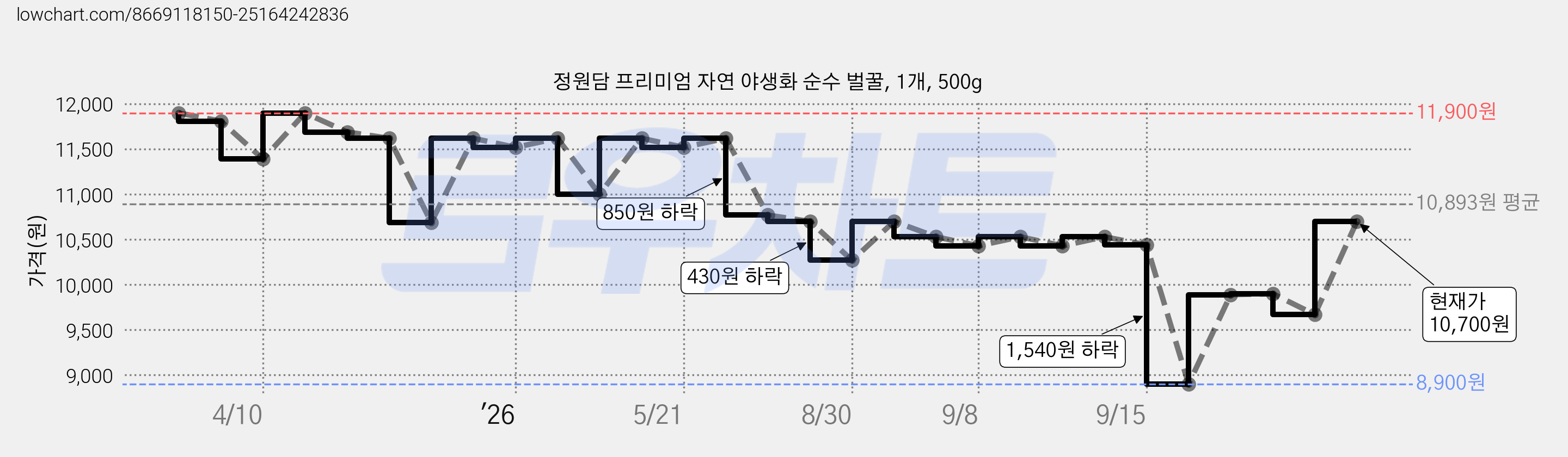 정원담 프리미엄 자연 야생화 순수 벌꿀, 1개, 500g 가격 변동 차트, 현재가 10,700원, 관측 최저가 8,900원