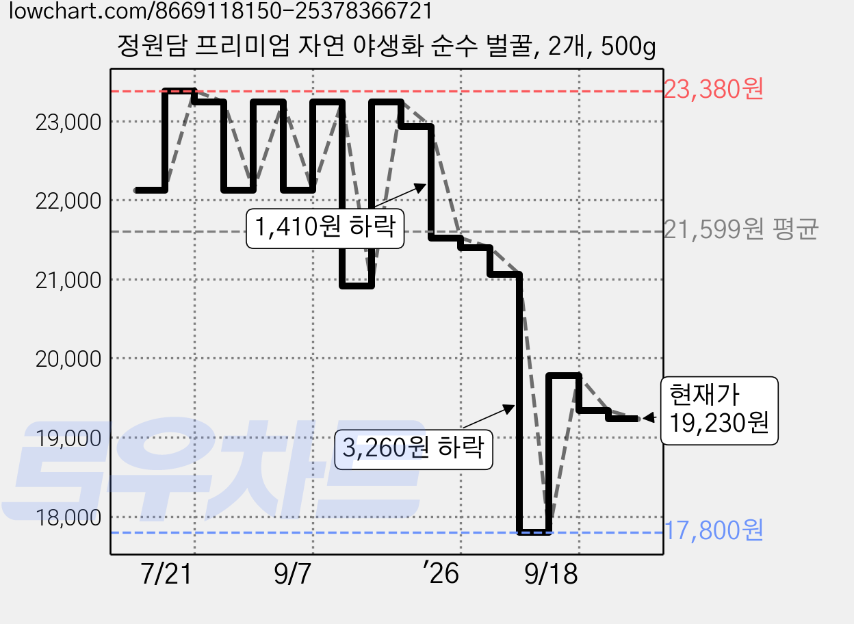 정원담 프리미엄 자연 야생화 순수 벌꿀, 2개, 500g 가격 변동 차트, 현재가 19,230원, 관측 최저가 17,800원