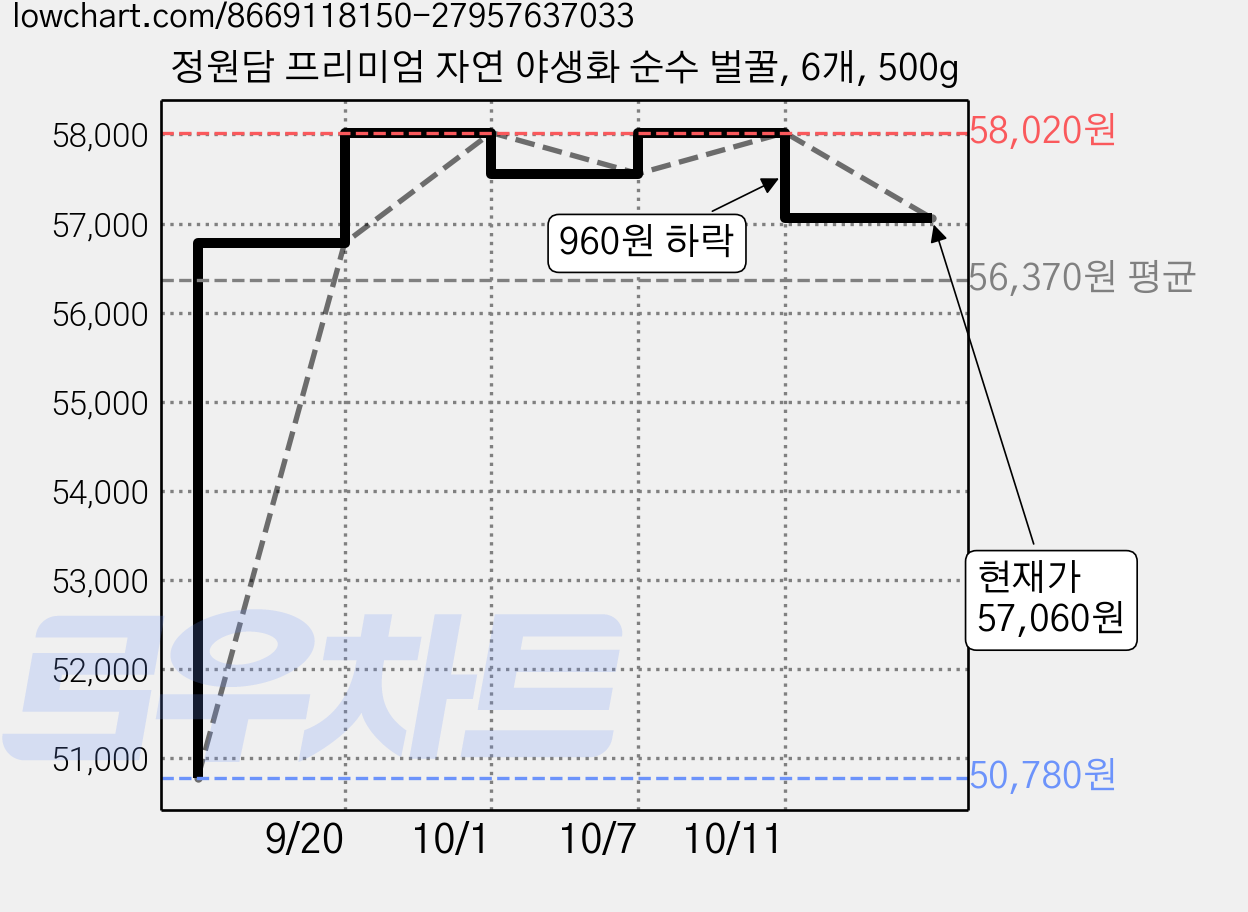 정원담 프리미엄 자연 야생화 순수 벌꿀, 6개, 500g 가격 변동 차트, 현재가 57,060원, 관측 최저가 50,780원