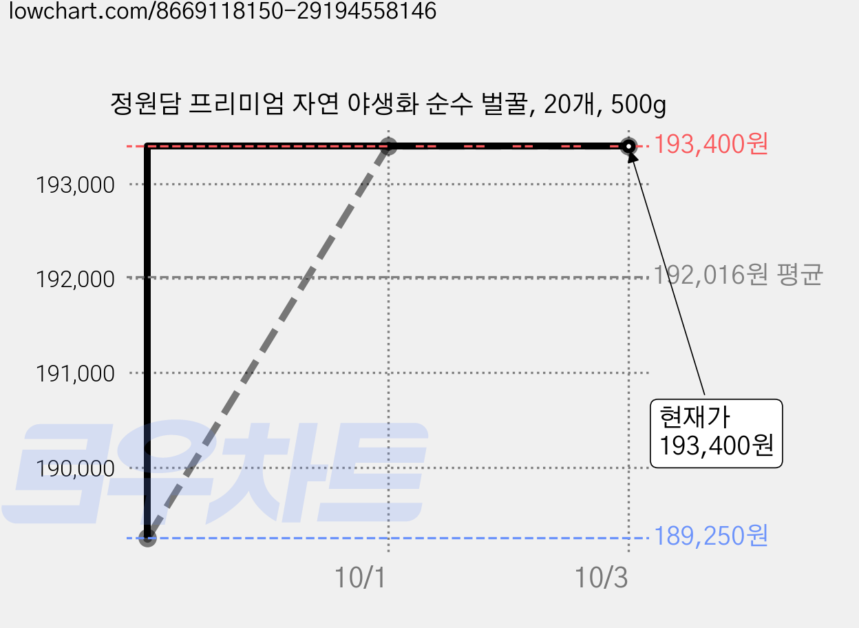 정원담 프리미엄 자연 야생화 순수 벌꿀, 20개, 500g 가격 변동 차트, 현재가 193,400원, 관측 최저가 189,250원
