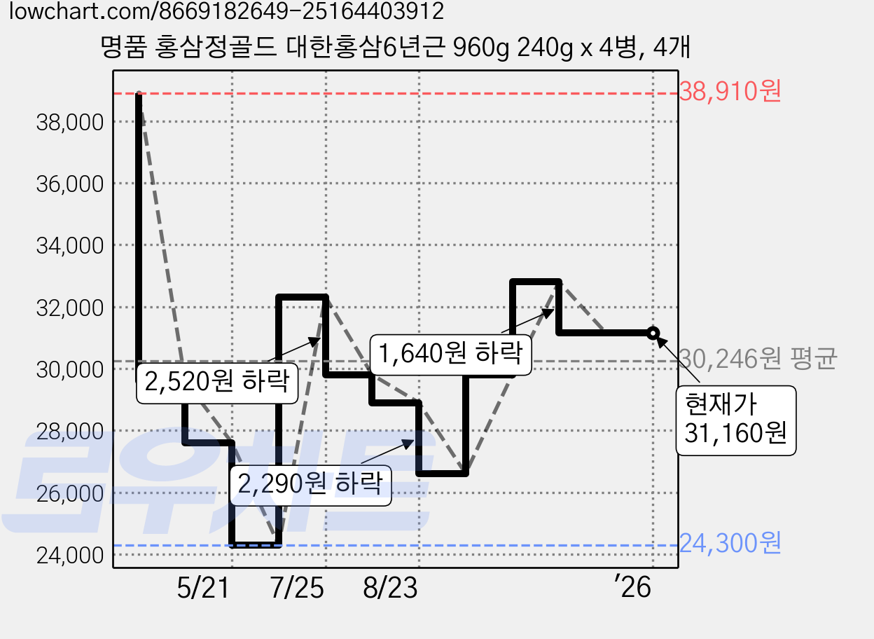 명품 홍삼정골드 대한홍삼6년근 960g 240g x 4병, 4개 가격 변동 차트, 현재가 31,160원, 관측 최저가 24,300원