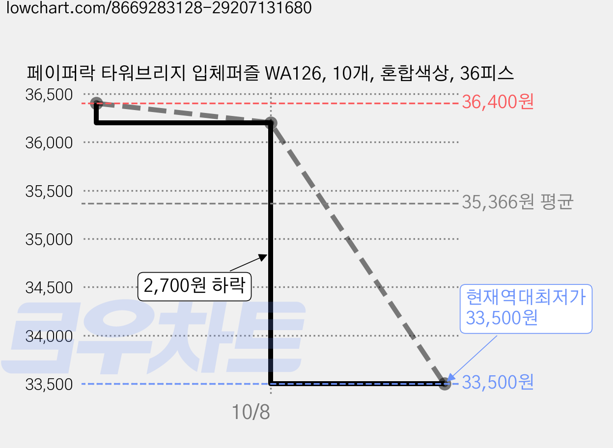 페이퍼락 타워브리지 입체퍼즐 WA126, 10개, 혼합색상, 36피스 가격 변동 차트, 현재가 33,500원, 역대최저가