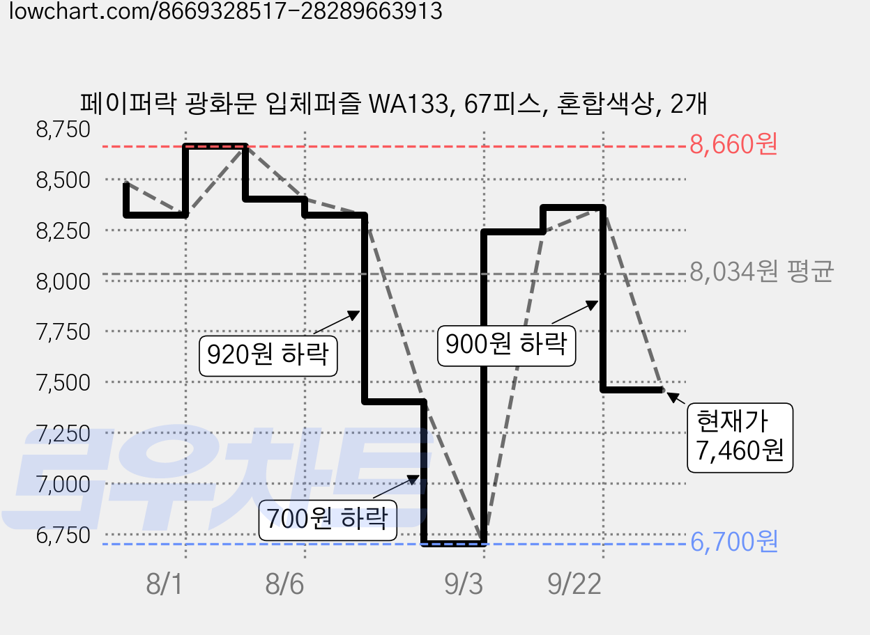 페이퍼락 광화문 입체퍼즐 WA133, 67피스, 혼합색상, 2개 가격 변동 차트, 현재가 7,460원, 관측 최저가 6,700원