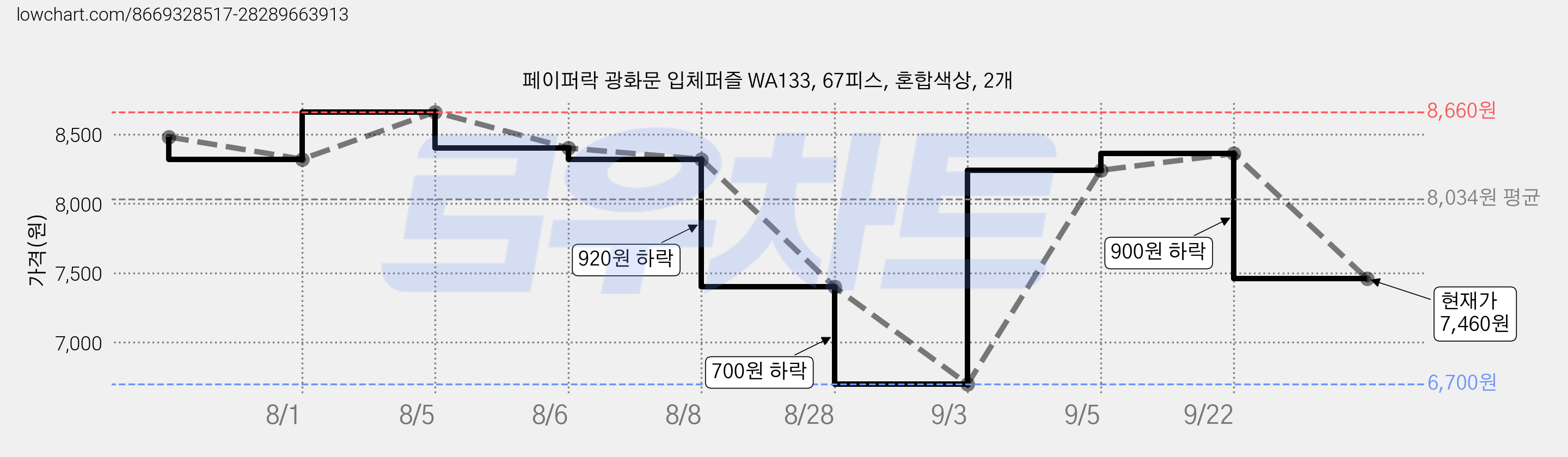 페이퍼락 광화문 입체퍼즐 WA133, 67피스, 혼합색상, 2개 가격 변동 차트, 현재가 7,460원, 관측 최저가 6,700원