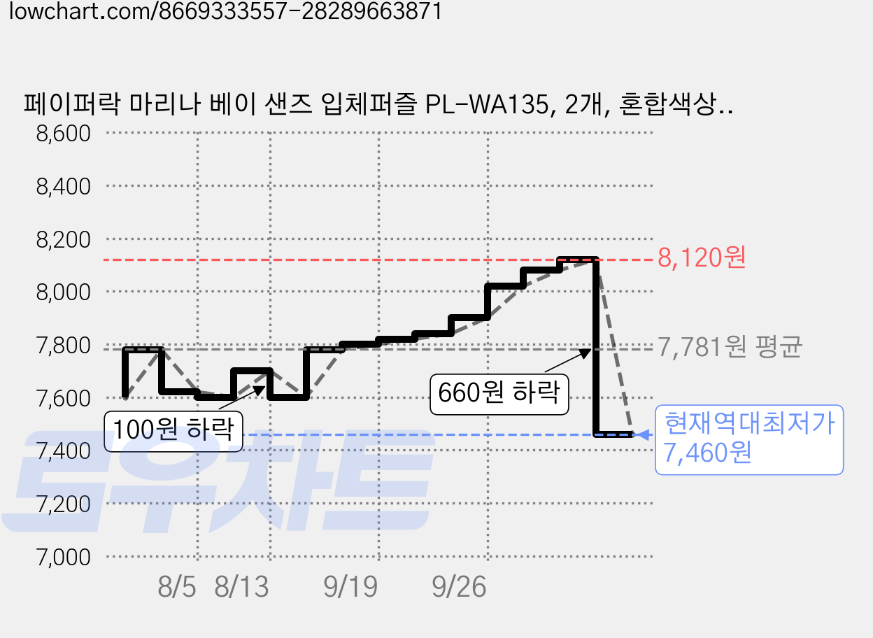 페이퍼락 마리나 베이 샌즈 입체퍼즐 PL-WA135, 2개, 혼합색상, 46피스 가격 변동 차트, 현재가 7,460원, 역대최저가