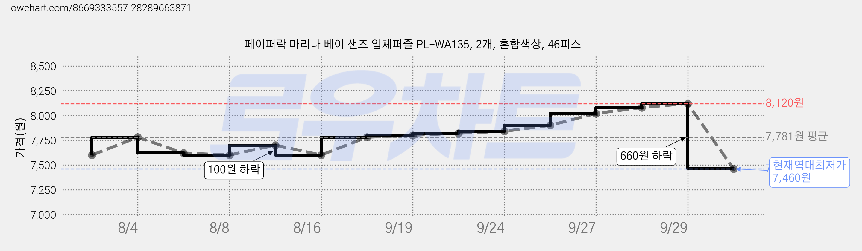 페이퍼락 마리나 베이 샌즈 입체퍼즐 PL-WA135, 2개, 혼합색상, 46피스 가격 변동 차트, 현재가 7,460원, 역대최저가