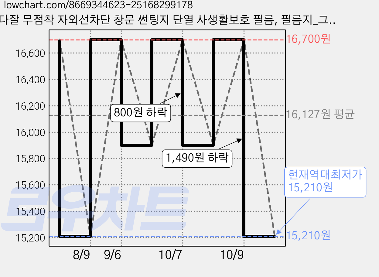 다잘 무점착 자외선차단 창문 썬팅지 단열 사생활보호 필름, 필름지_그린색 가격 변동 차트, 현재가 15,210원, 역대최저가