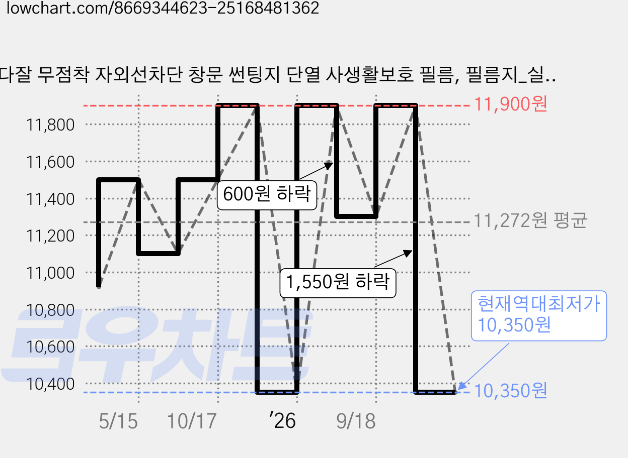 다잘 무점착 자외선차단 창문 썬팅지 단열 사생활보호 필름, 필름지_실버색 가격 변동 차트, 현재가 10,350원, 역대최저가