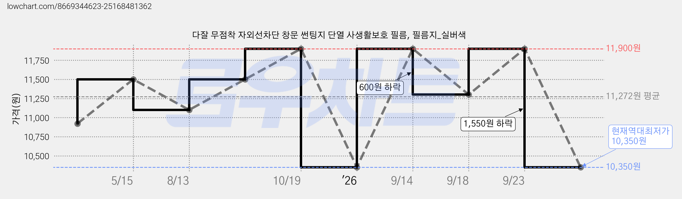 다잘 무점착 자외선차단 창문 썬팅지 단열 사생활보호 필름, 필름지_실버색 가격 변동 차트, 현재가 10,350원, 역대최저가