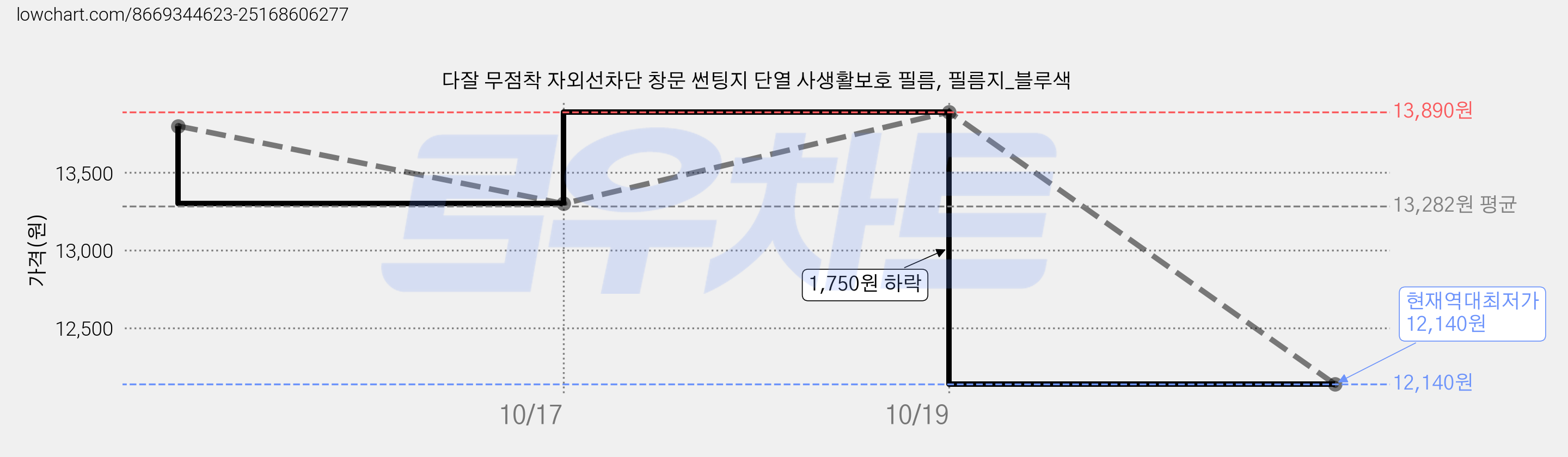 다잘 무점착 자외선차단 창문 썬팅지 단열 사생활보호 필름, 필름지_블루색 가격 변동 차트, 현재가 12,140원, 역대최저가