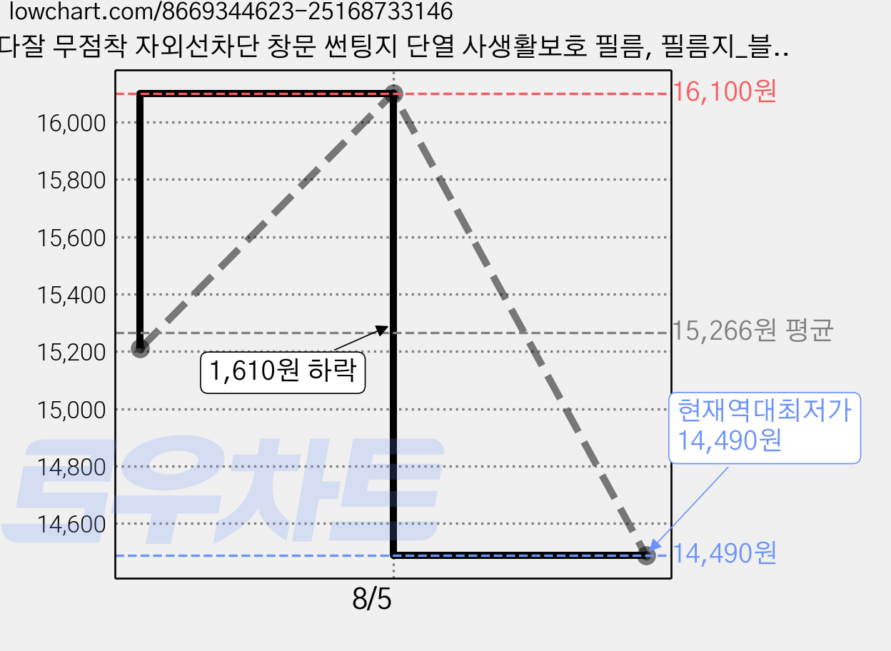 다잘 무점착 자외선차단 창문 썬팅지 단열 사생활보호 필름, 필름지_블랙 가격 변동 차트, 현재가 14,490원, 역대최저가