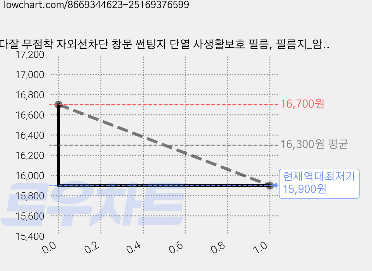 다잘 무점착 자외선차단 창문 썬팅지 단열 사생활보호 필름, 필름지_암막블랙 가격 변동 차트, 현재가 15,900원, 역대최저가
