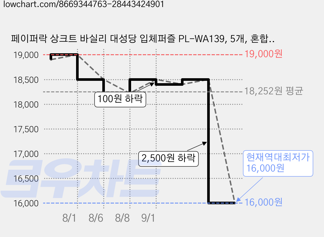 페이퍼락 상크트 바실리 대성당 입체퍼즐 PL-WA139, 5개, 혼합색상, 49피스 가격 변동 차트, 현재가 16,000원, 역대최저가