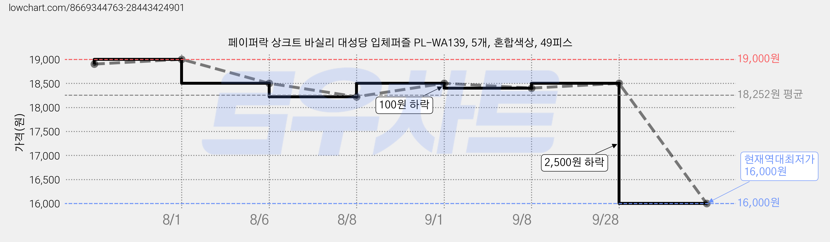 페이퍼락 상크트 바실리 대성당 입체퍼즐 PL-WA139, 5개, 혼합색상, 49피스 가격 변동 차트, 현재가 16,000원, 역대최저가