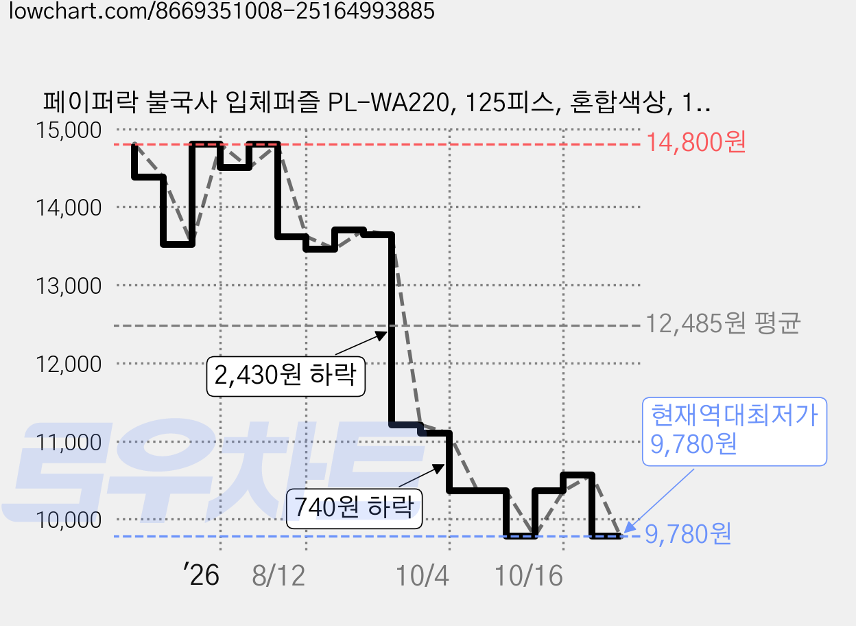페이퍼락 불국사 입체퍼즐 PL-WA220, 125피스, 혼합색상, 1개 가격 변동 차트, 현재가 9,780원, 역대최저가