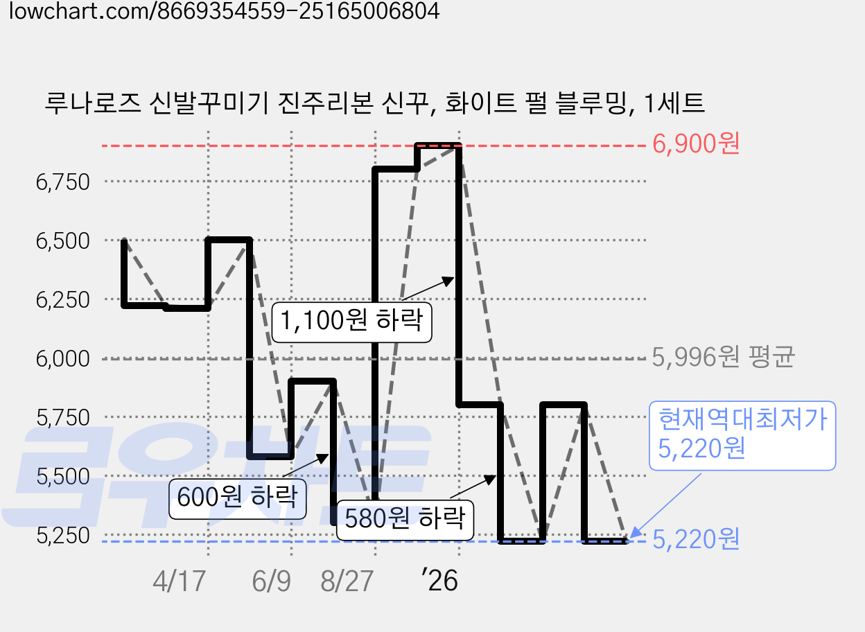 루나로즈 신발꾸미기 진주리본 신꾸, 화이트 펄 블루밍, 1세트 가격 변동 차트, 현재가 5,220원, 역대최저가