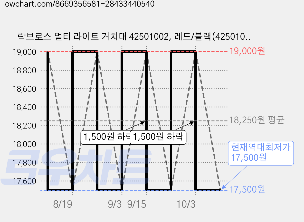 락브로스 멀티 라이트 거치대 42501002, 레드/블랙(42501002003), 5개 가격 변동 차트, 현재가 17,500원, 역대최저가
